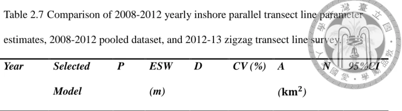 Table 2.7 Comparison of 2008-2012 yearly inshore parallel transect line parameter  estimates, 2008-2012 pooled dataset, and 2012-13 zigzag transect line survey