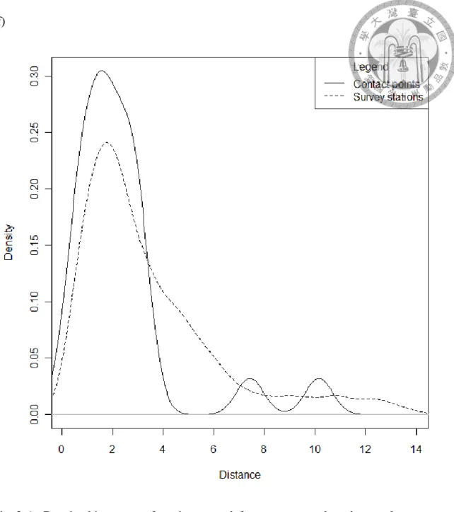 Fig. 2.6  Density  histogram  of  environmental  factors  measured  at  the  regular  survey  stations  (dotted  line)  and  at  the  contact  points  (solid  line)  during  the  2012-13  zigzag  survey: (a) Salinity (ppt), (b) Temperature (°C), (c) Water 