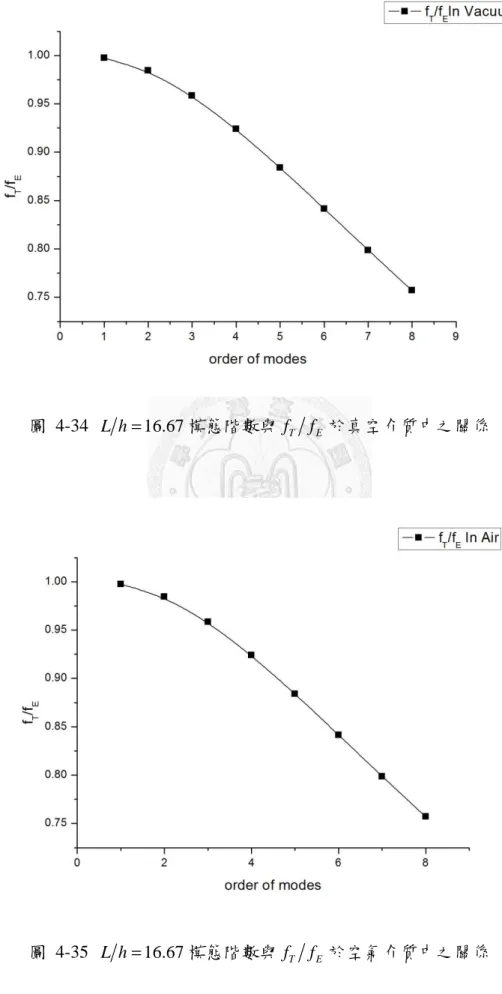 圖  4-34  L h = 16.67 模態階數與 f T f E 於真空介質中之關係 