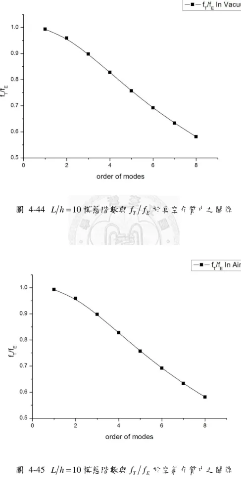 圖  4-44  L h = 10 模態階數與 f T f E 於真空介質中之關係 