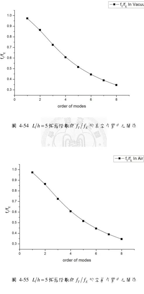 圖  4-54  L h = 5 模態階數與 f T f E 於真空介質中之關係 