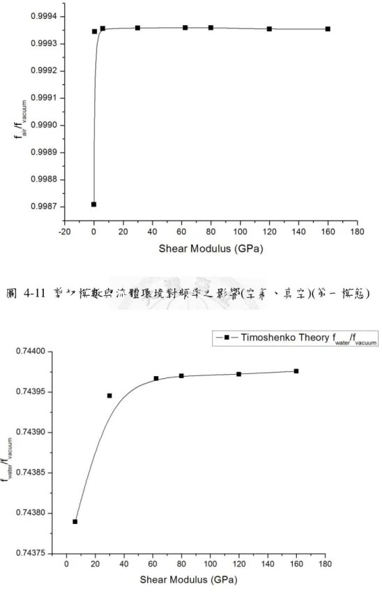 圖  4-11  剪切模數與流體環境對頻率之影響(空氣、真空)(第一模態) 