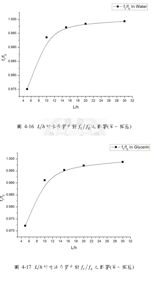 圖  4-16  L h 於水介質中對 f T f E 之影響(第一模態) 