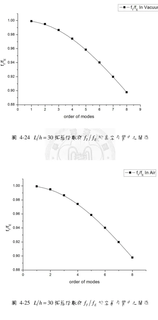 圖  4-24  L h = 30 模態階數與 f T f E 於真空介質中之關係 