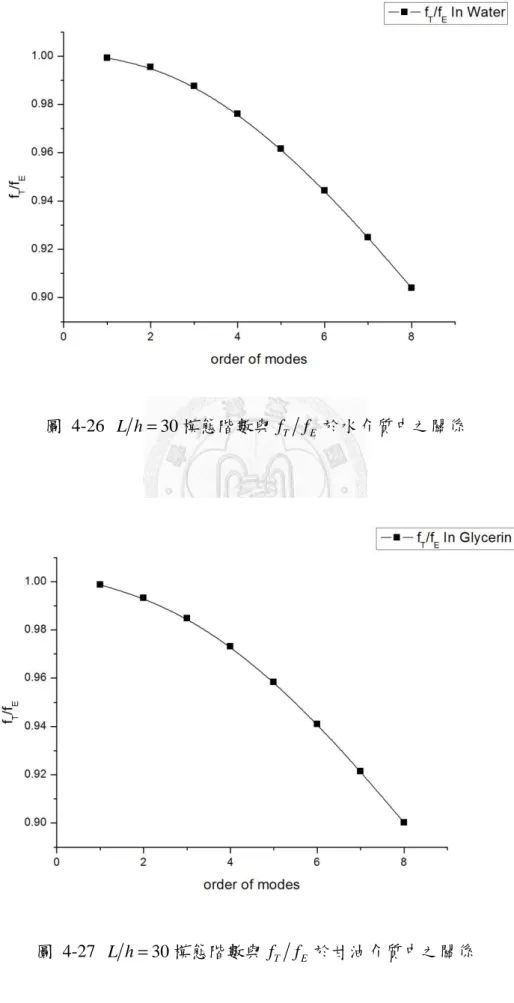 圖  4-26  L h = 30 模態階數與 f T f E 於水介質中之關係 