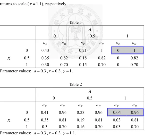 Table 1  A      0  0.5  1     K   H   K   H   K   H R   0 0.43 1 0.21 1 0  1  0.5  0.35 0.82 0.18 0.82 0 0.82  1  0.30 0.70 0.15 0.70 0 0.70  Parameter values:  a  0 