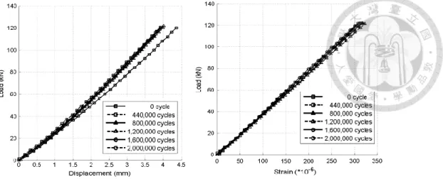 圖 2. 7  橋面板的最大力量位移圖及力量應變圖 (Ji et al., 2010) 