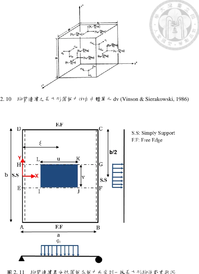 圖 2. 11  均質連續異向性薄板在板中央受到一塊長方形均佈載重狀況 