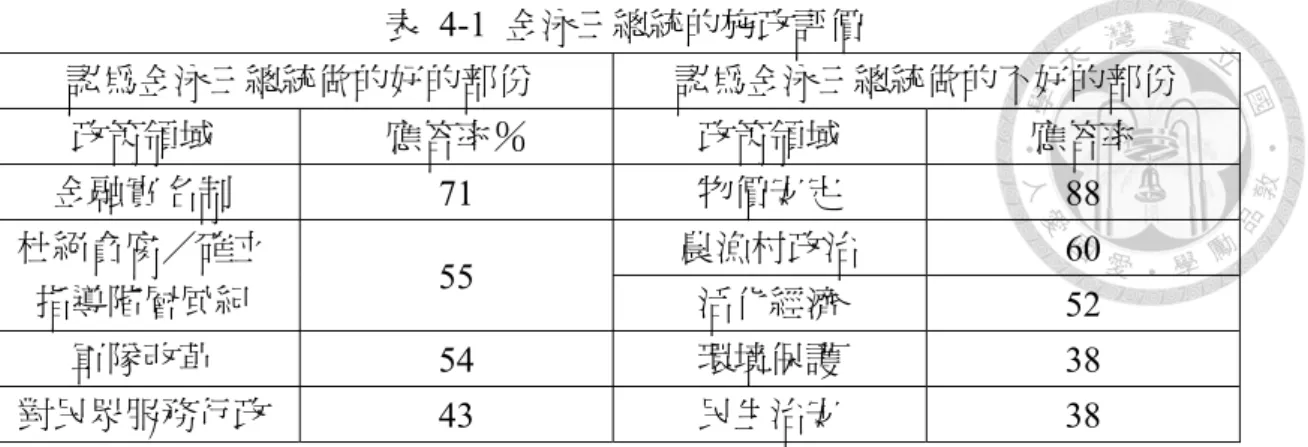 表 4-1 金泳三總統的施政評價  認為金泳三總統做的好的部份  認為金泳三總統做的不好的部份  政策領域  應答率％  政策領域  應答率  金融實名制  71  物價安定  88  杜絕貪腐／確立 指導階層風紀  55  農漁村政治  60  活化經濟  52  軍隊改革  54  環境保護  38  對民眾服務行政  43  民生治安  38  資料來源：東亞日報，1994 年 2 月 25 日之報導.轉引自강원택(2005)