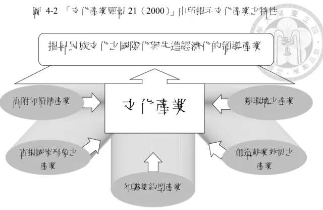圖 4-2 「文化產業願景 21（2000）」中所提示文化產業之特性  資料來源：문화관광부(2000b), <문화산업비전 21>. 서울:  문화관광부. P8