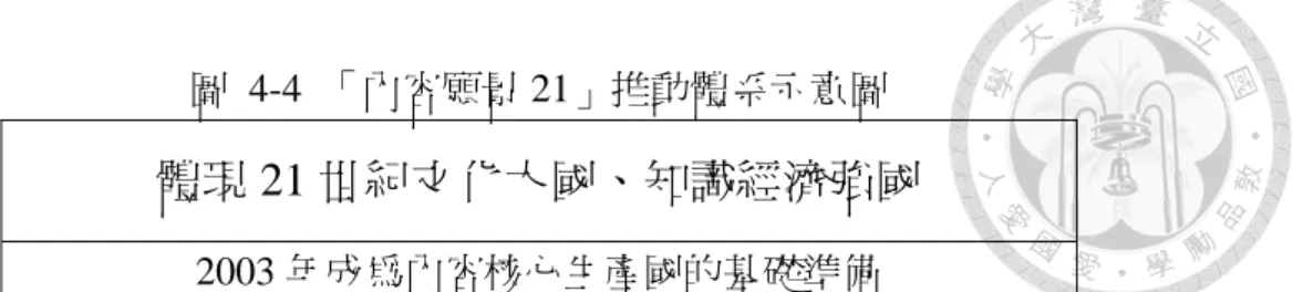 圖 4-4 「內容願景 21」推動體系示意圖  體現 21 世紀文化大國、知識經濟強國  2003 年成為內容核心生產國的基礎準備  遊戲                                                                                                                      電影                                                                   