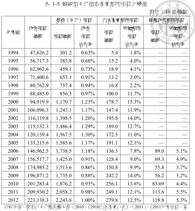 表 1-5 韓國型文化創意產業部門預算之變遷  單位：10 億韓圜  年度別  政府預算 總額  部會（文化）預算  內容產業部門預算  媒體政策部門預算  預算總額  政府 預算  佔有率  預算 總額  所屬部門預算 佔有率  預算 總額  所屬部門預算 佔有率  1994 47,626.2 301.2 0.63% 5.4 1.8% —  — 1995 56,717.3 383.8 0.68% 15.2 4.0% —  — 1996 62,962.6 459.1 0.73% 18.9 4.1% —  —