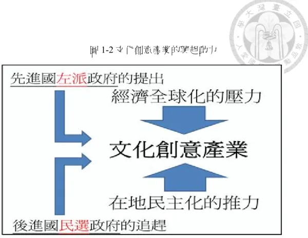 圖 1-2 文化創意產業的興起動力  資料來源：筆者自行繪製。  表 1-6 研究設計：選定探討與比較的文化創意產業之次類別  政策的發起引導產業之成型 產業的成功推動政策之強化  成功  輸出  電玩產業  音樂產業  輸出  失敗  電影產業              資料來源：筆者自行整理。  由於本論文進行的是歷史性的制度考察，因此本研究的研究方法，在採取歷 史制度論的途徑之下，將先進行相關資料的「文獻分析」，再輔以「深入訪談」 來進行。 「文獻分析法」 （Documentary Analysis）