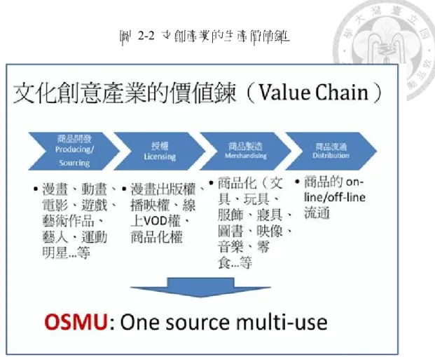 圖 2-2 文創產業的生產價值鏈      資料來源：筆者自行繪圖。  由於文創產業本身具有文化與產業的兩面性，這使得政府在推廣與振興文創 產業時，自然而然地帶有「產業經濟目標」與「社會文化目標」的兩個方向。一 般來說，文創產業政策的政策目標，除了促進產業發展的經濟目標之外，還兼有 追求社會平等、區域均衡發展與降低失業……等社會目標（劉大和，2013：9）。 所謂的產業經濟目標，主要是著眼於大眾文化商品的銷售與出口的增加之上，因 此提昇國際競爭力亦是其政策重點之一。因此，對於某些缺乏競爭力的產業，亦 必須進