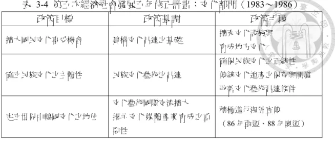 表 3-4 第五次經濟社會發展五年修正計畫：文化部門（1983～1986）  政策目標  政策基調  政策手段  擴大國民文化享受機會  建構文化昌達之基礎  擴充文化設施與  育成地方文化  確立民族文化之主體性  民族文化藝術之昌達  確保民族文化之正統性  傳統文化遺產之保存與開發  改善文化藝術昌達條件  定立世界中韓國文化之地位  文化藝術國際交流擴大  提示文化媒體產業育成之重 要性  積極進行海外宣傳  （86 年亞運、88 年奧運）  資料來源： 김규찬(2012)