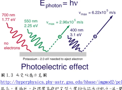 圖 1.3 光電效應示意圖 http://hyperphysics.phy-astr.gsu.edu/hbase/imgmod2/pelec.gif  現在，普遍地，物理學家與研究型大學均承認光的粒子-波-雙重性質 (particle-wave-duality)。在時間( t)增長，光子出現在相若(相同)位置的機 率是一樣，漸漸呈現波的分佈。  圖 1.4 粒子-波性質 http://www.hitachi.com/rd/image/fig2.gif  ２－１－１－２  光子能量傳導、熱能傳導、傳送、幅射 