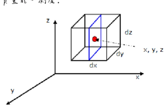 圖 2.2 水分子以單粒狀示意 