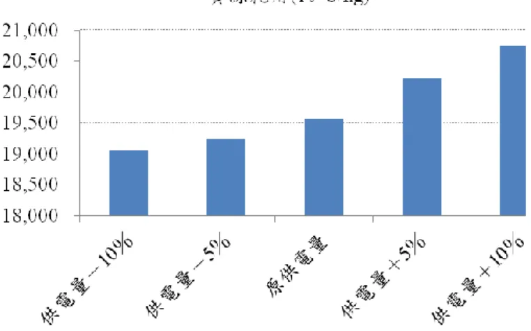 圖 4-11  供電量敏感度分析之資源耗用比較 