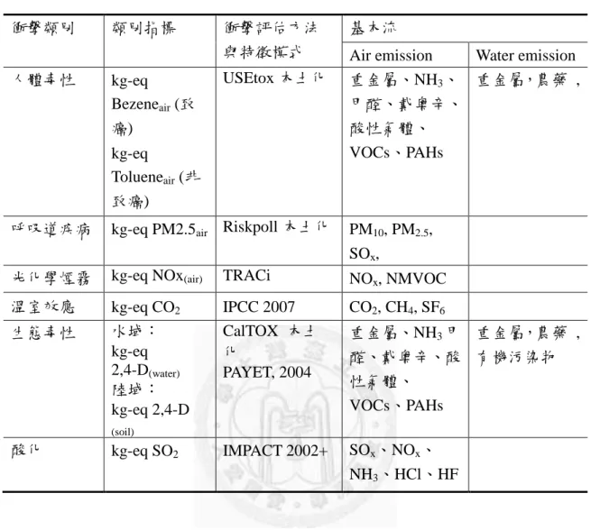 表 3-2  各項衝擊類別評估說明 