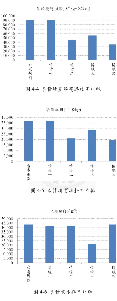 圖 4-4  各情境氣候變遷損害比較 