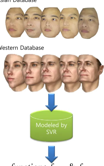 Figure 3.1: The training part of system. Two different database will be used to training two SVR model separated.