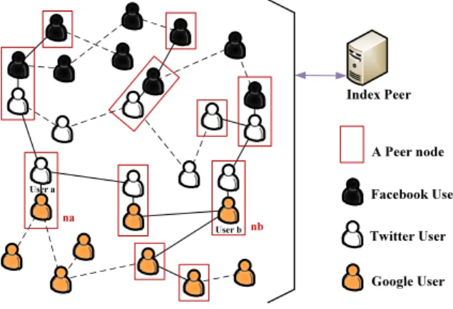 Figure 1.1: System Architecture of P2P-iSN