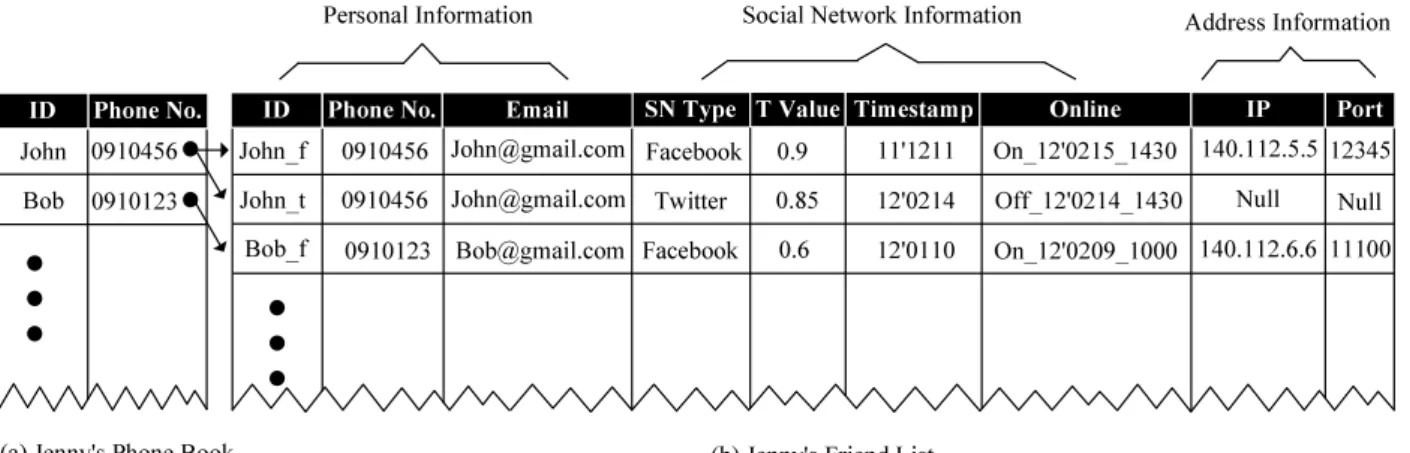 Figure 2.1: An Example of Friend List