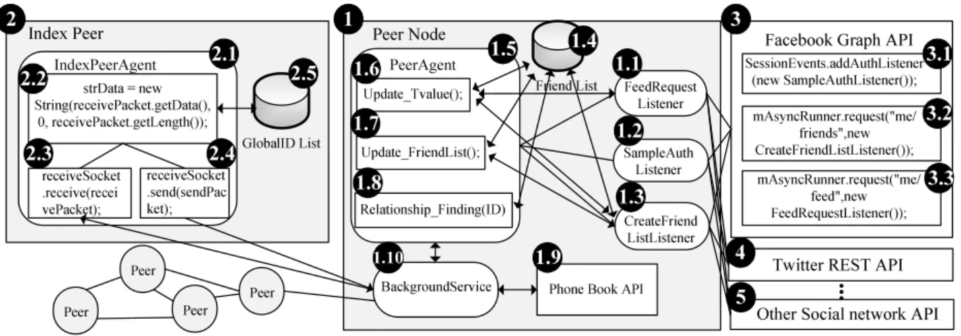 Figure 2.2: The Software Architecture of P2P-iSN