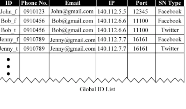 Figure 2.3: An Example of GlobalID List