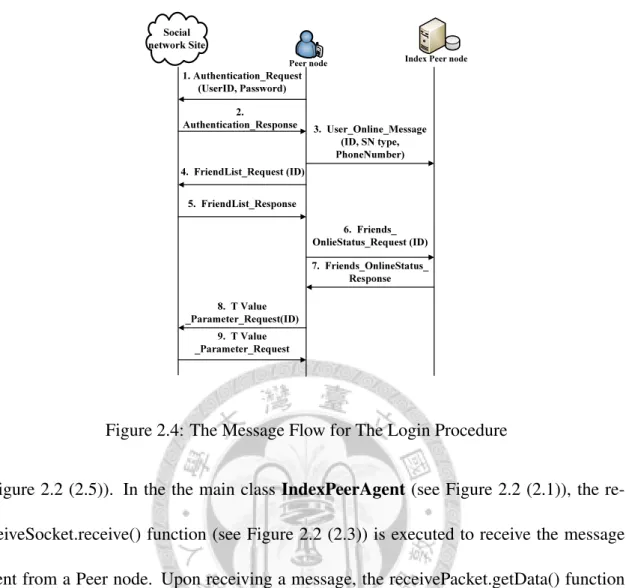 Figure 2.4: The Message Flow for The Login Procedure