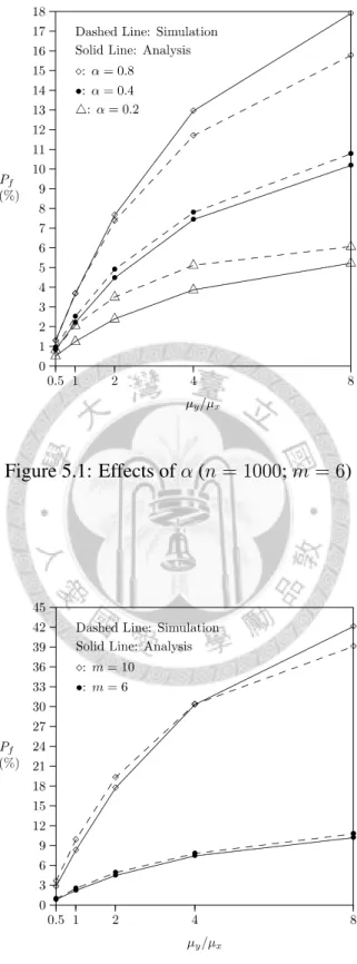 Figure 5.1: Effects of α (n = 1000; m = 6)