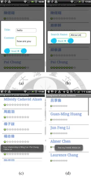 Figure 6.2: (a) Direct message communication with friends (b) Search for the relationship between two users (c) The search result for the request from a friend (d) The request passed to user’s friend