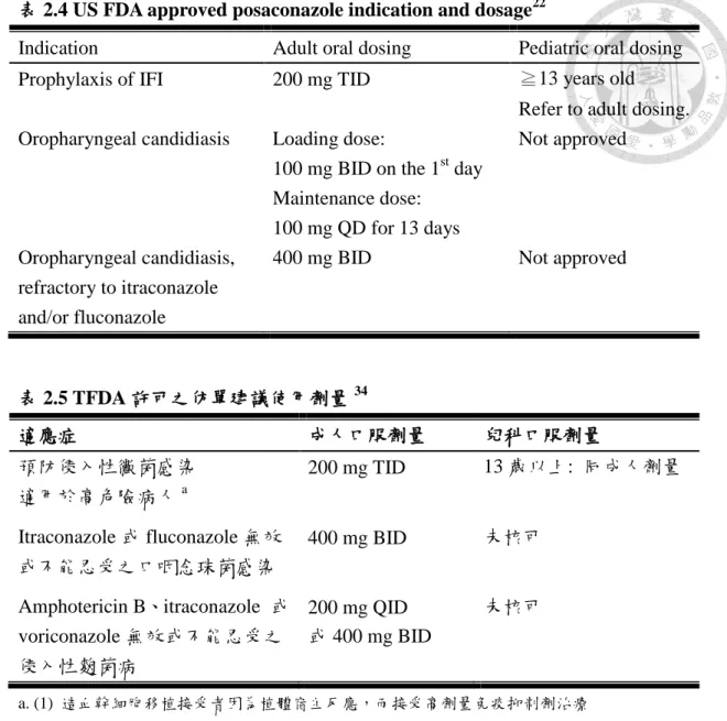表 2.4 US FDA approved posaconazole indication and dosage 22 