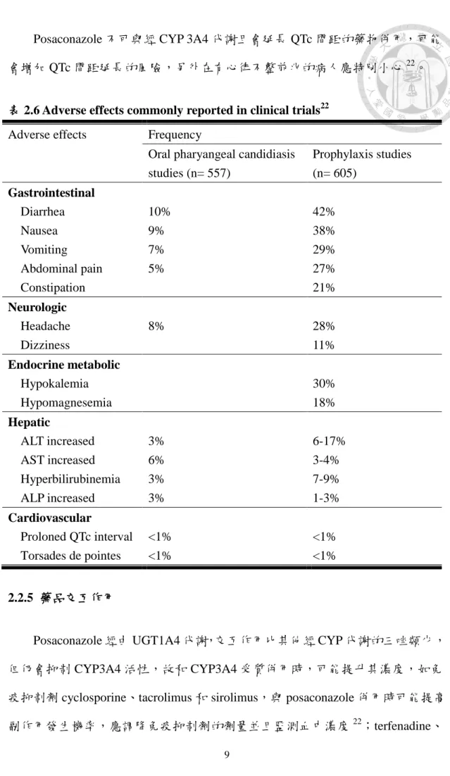表 2.6 Adverse effects commonly reported in clinical trials 22  Adverse effects  Frequency 
