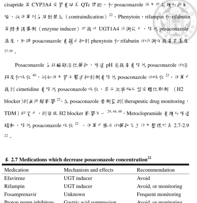 表 2.7 Medications which decrease posaconazole concentration 22