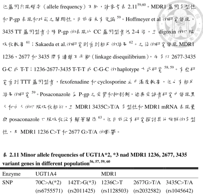 表 2.11 Minor allele frequencies of UGT1A*2, *3 nad MDR1 1236, 2677, 3435  variant genes in different population 56, 57, 59, 60 