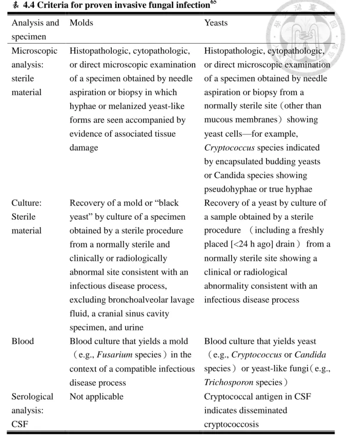 表 4.4 Criteria for proven invasive fungal infection 65  Analysis and  specimen  Molds  Yeasts  Microscopic  analysis:      sterile  material  Histopathologic, cytopathologic,  or direct microscopic examinationof a specimen obtained by needle aspiration or 