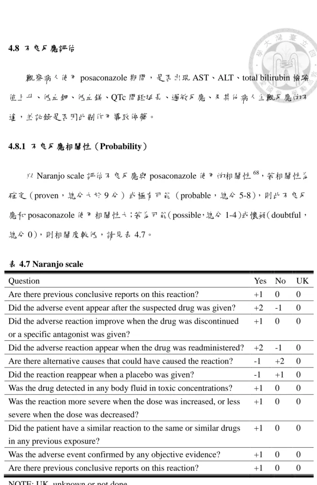 表 4.7 Naranjo scale 