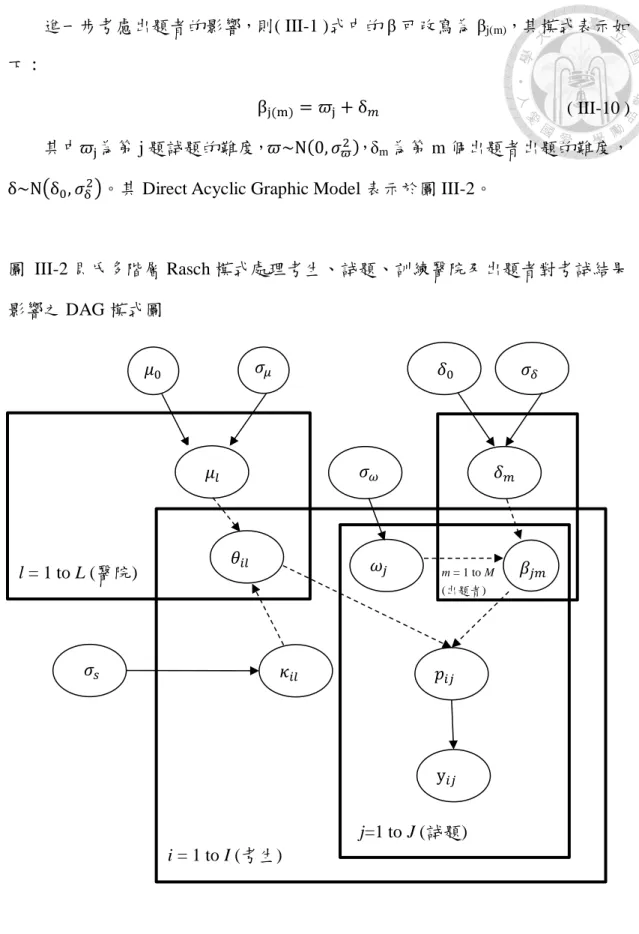 圖  III-2 貝氏多階層 Rasch 模式處理考生、試題、訓練醫院及出題者對考試結果 影響之 DAG 模式圖  III.3  基本資料分析、事前處理及模式比較 