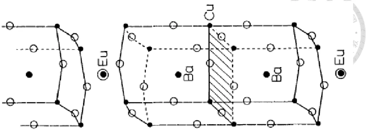 Figure 4.1.1:  The crystal structure of EuBCO. The layers of Cu (black) and O  (white) normal to the c-axis, here along the horizontal [1]