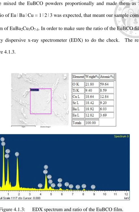 Figure 4.1.3:  EDX spectrum and ratio of the EuBCO film. 