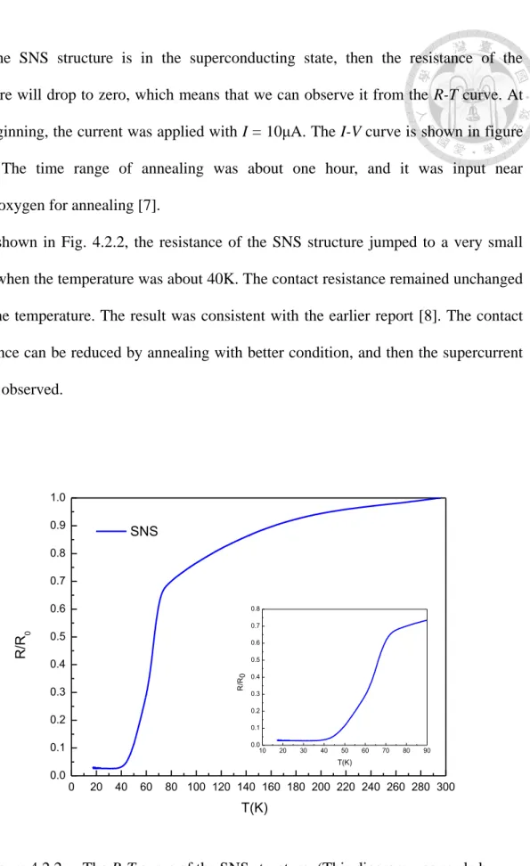 Figure 4.2.2:  The R-T curve of the SNS structure. (This diagram was made by 