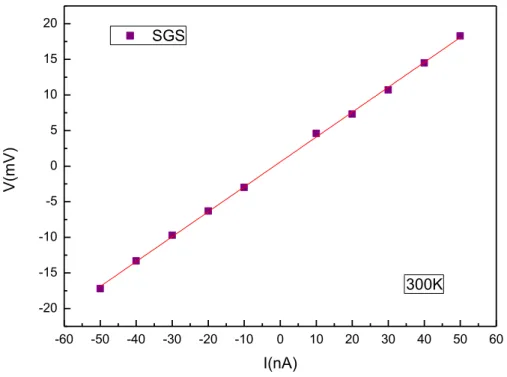 Figure 4.3.2:  The current-voltage (I-V) curve of the SGS structure at 300K. (This  diagram was made by Lung-Yi Huang and Yu-Feng Huang.) 