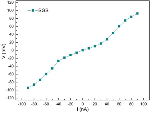 Figure 4.3.3:  The current-voltage (I-V) curve of the SGS structure about 10K. (This  diagram was made by Lung-Yi Huang and Yu-Feng Huang.) 