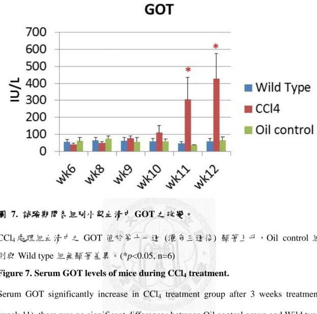 圖  7.  試驗期間各組別小鼠血清中 GOT 之改變。 