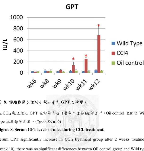 圖  8.  試驗期間各組別小鼠血清中 GPT 之改變。 