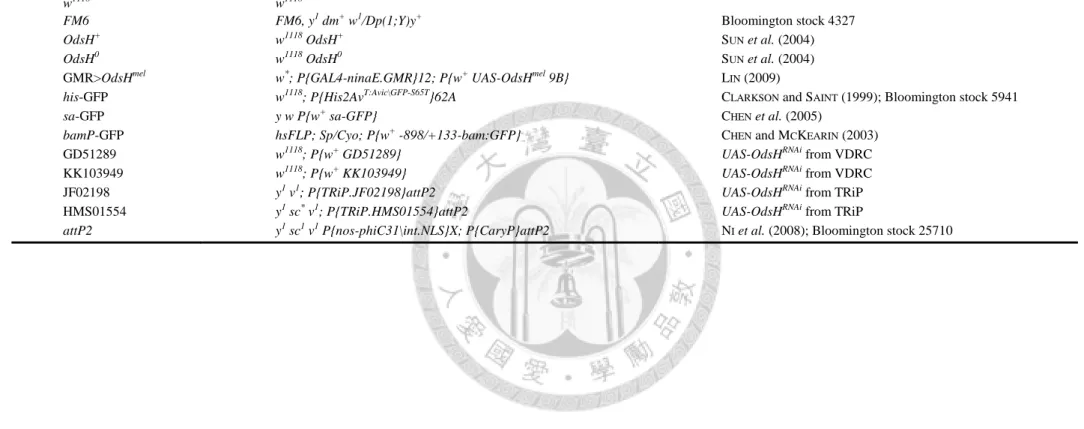 Table 1. Fly strains used in this thesis. 