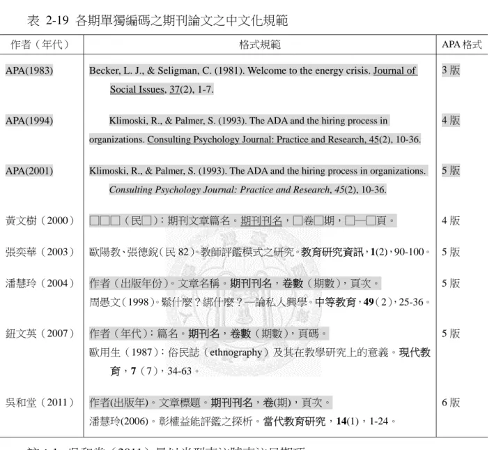 表 2-19 各期單獨編碼之期刊論文之中文化規範 