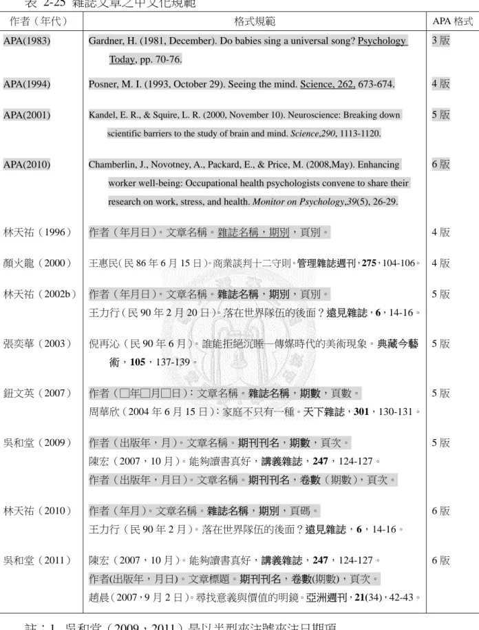 表 2-25 雜誌文章之中文化規範 
