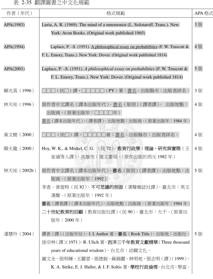 表 2-35 翻譯圖書之中文化規範 